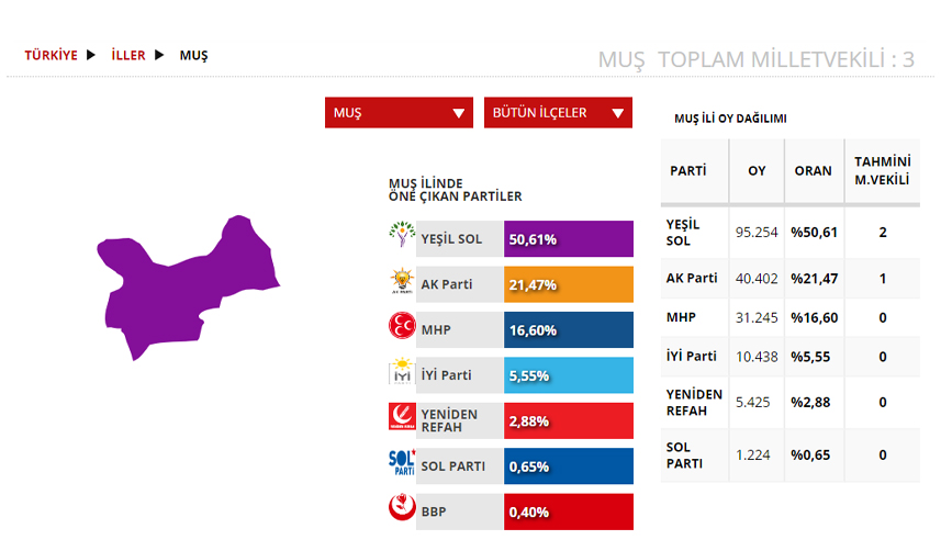 Muş Seçim sonuçları 2023! 14 Mayıs Cumhurbaşkanlığı ve 28. Dönem Milletvekili Seçimi Sonuçları