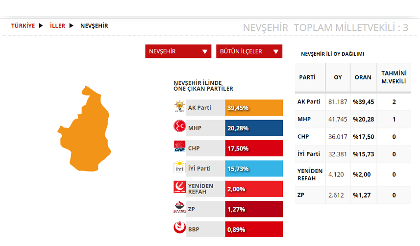 Nevşehir Seçim sonuçları 2023! 14 Mayıs Cumhurbaşkanlığı ve 28. Dönem Milletvekili Seçimi Sonuçları