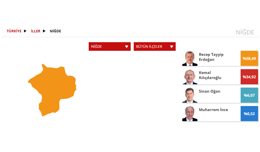 Niğde Seçim sonuçları 2023! 14 Mayıs Cumhurbaşkanlığı ve 28. Dönem Milletvekili Seçimi Sonuçları