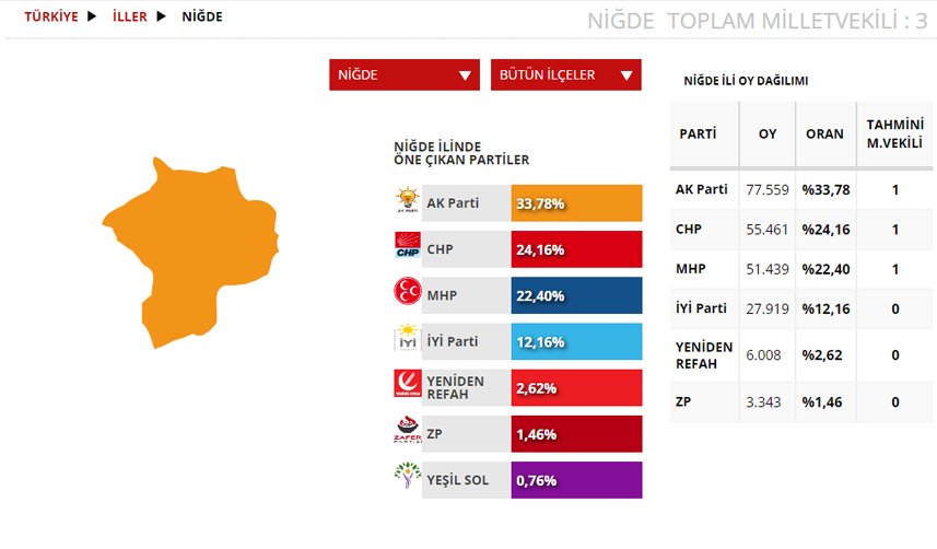 Niğde Seçim sonuçları 2023! 14 Mayıs Cumhurbaşkanlığı ve 28. Dönem Milletvekili Seçimi Sonuçları