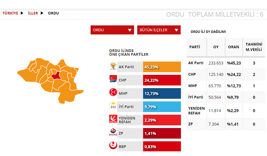Ordu Seçim sonuçları 2023! 14 Mayıs Cumhurbaşkanlığı ve 28. Dönem Milletvekili Seçimi Sonuçları