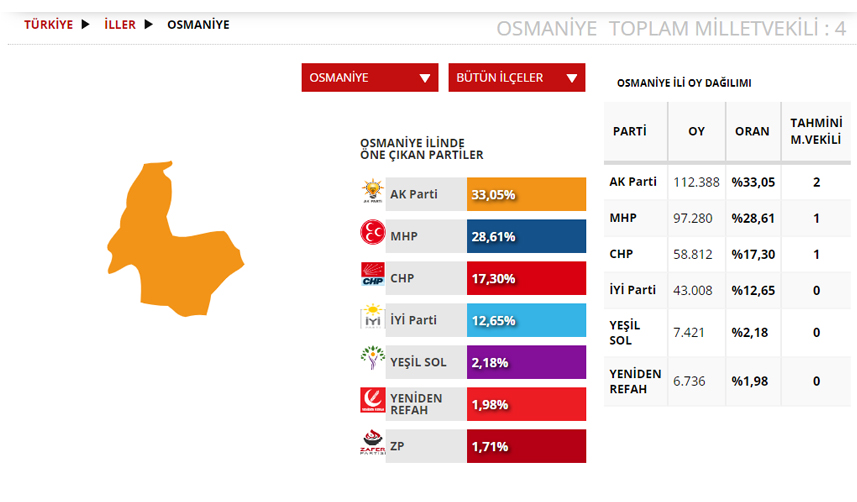 Osmaniye Seçim sonuçları 2023! 14 Mayıs Cumhurbaşkanlığı ve 28. Dönem Milletvekili Seçimi Sonuçları