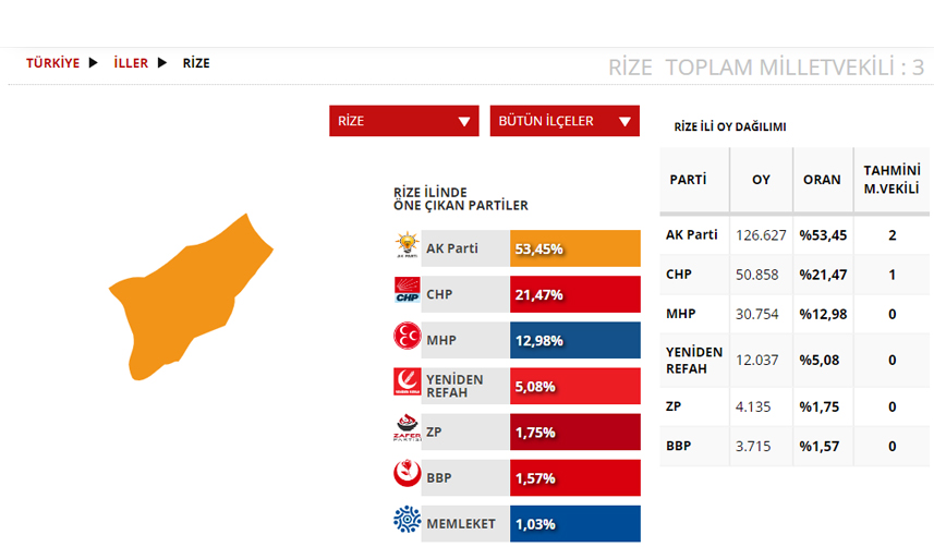 Rize Seçim sonuçları 2023! 14 Mayıs Cumhurbaşkanlığı ve 28. Dönem Milletvekili Seçimi Sonuçları