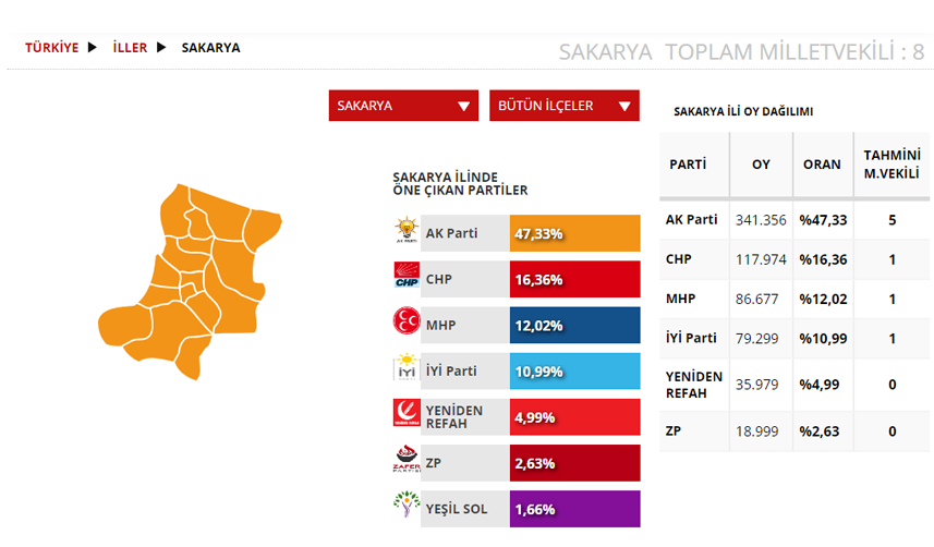 Sakarya Seçim sonuçları 2023! 14 Mayıs Cumhurbaşkanlığı ve 28. Dönem Milletvekili Seçimi Sonuçları