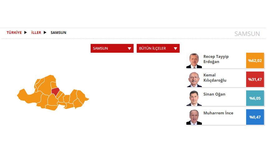 Samsun Seçim sonuçları 2023! 14 Mayıs Cumhurbaşkanlığı ve 28. Dönem Milletvekili Seçimi Sonuçları