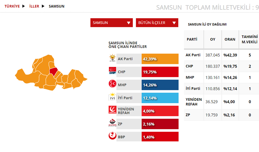 Samsun Seçim sonuçları 2023! 14 Mayıs Cumhurbaşkanlığı ve 28. Dönem Milletvekili Seçimi Sonuçları