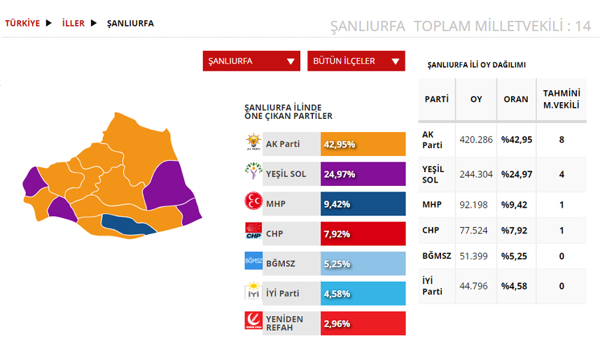 Şanlıurfa Seçim sonuçları 2023! 14 Mayıs Cumhurbaşkanlığı ve 28. Dönem Milletvekili Seçimi Sonuçları