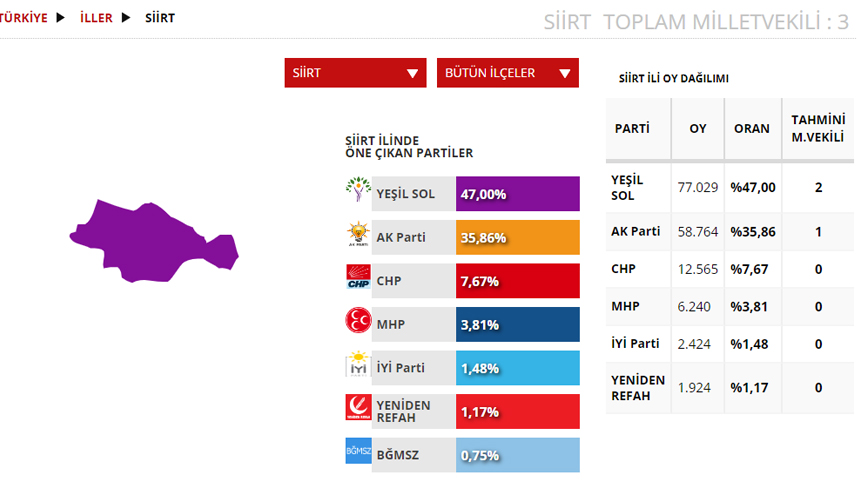 Siirt Seçim sonuçları 2023! 14 Mayıs Cumhurbaşkanlığı ve 28. Dönem Milletvekili Seçimi Sonuçları