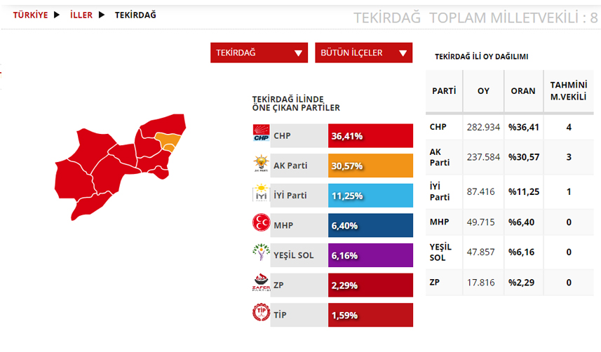 Tekirdağ  Seçim sonuçları 2023! 14 Mayıs Cumhurbaşkanlığı ve 28. Dönem Milletvekili Seçimi Sonuçları