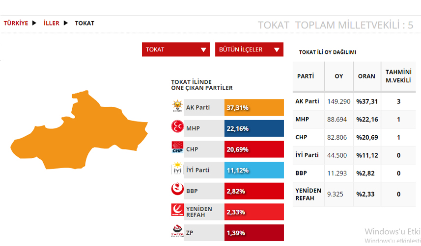 Tokat Seçim sonuçları 2023! 14 Mayıs Cumhurbaşkanlığı ve 28. Dönem Milletvekili Seçimi Sonuçları