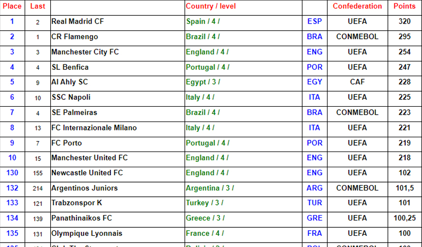Trabzonspor'un Dünya Kulüpler Sıralamasında yeri belli oldu! Büyük düşüş