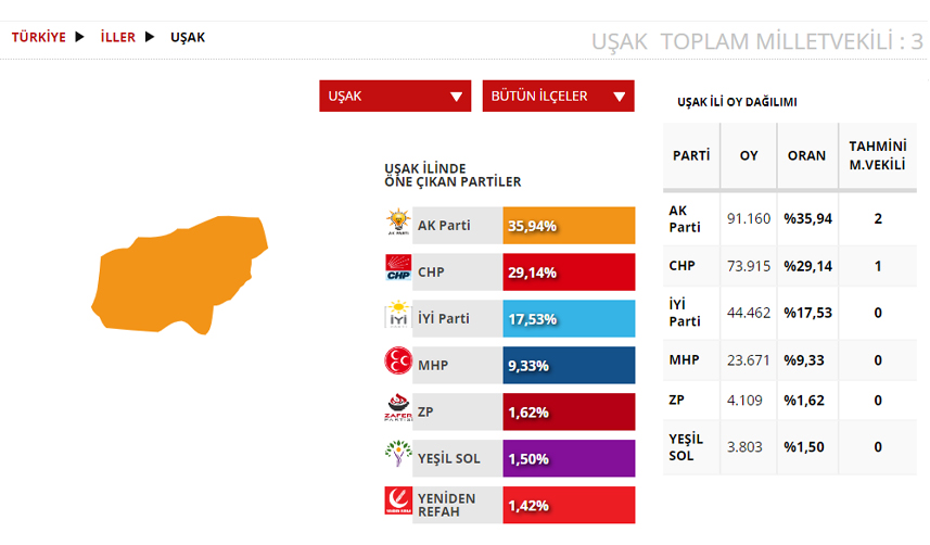 Uşak Seçim sonuçları 2023! 14 Mayıs Cumhurbaşkanlığı ve 28. Dönem Milletvekili Seçimi Sonuçları