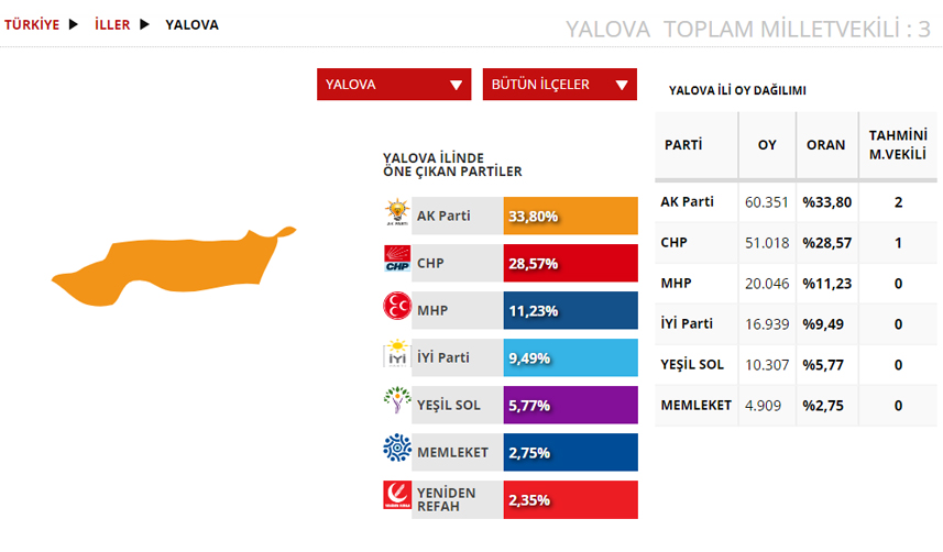 Yalova Seçim sonuçları 2023! 14 Mayıs Cumhurbaşkanlığı ve 28.Dönem Milletvekili Seçimi Sonuçları