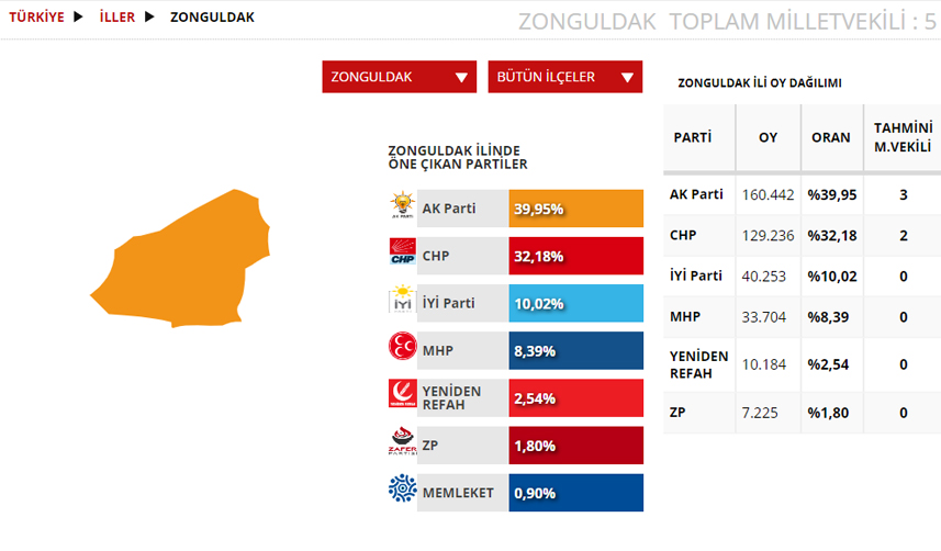 Zonguldak Seçim sonuçları 2023! 14 Mayıs Cumhurbaşkanlığı ve 28. Dönem Milletvekili Seçimi Sonuçları