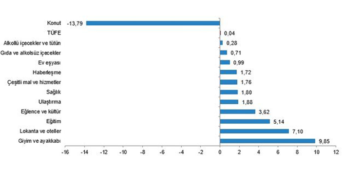 TÜİK Mayıs ayı enflasyon verilerini açıkladı