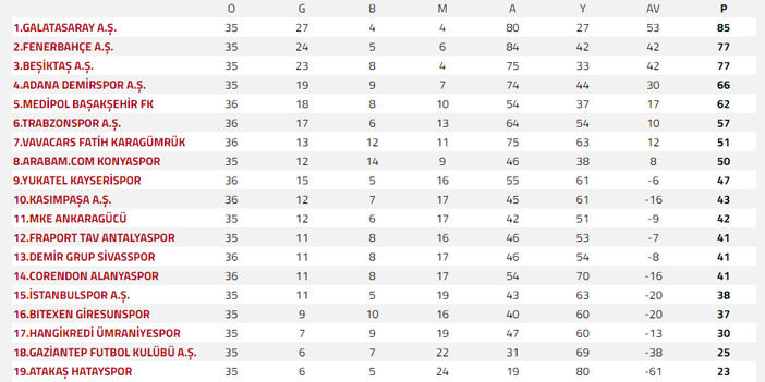 Süper Lig Puan Durumu - Süper Lig Maç Sonuçları ve Fikstür 2022-2023