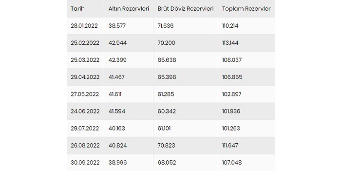 Merkez Bankası rezervleri 107,6 milyon dolara yükseldi