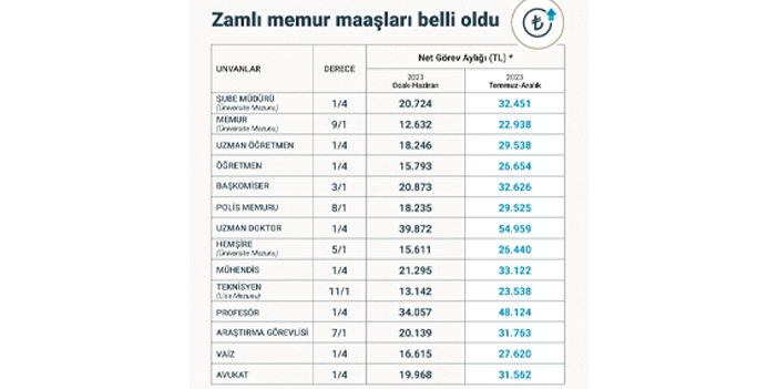 Memur zammı TBMM'de görüşülecek! İşte yeni maaş tablosu