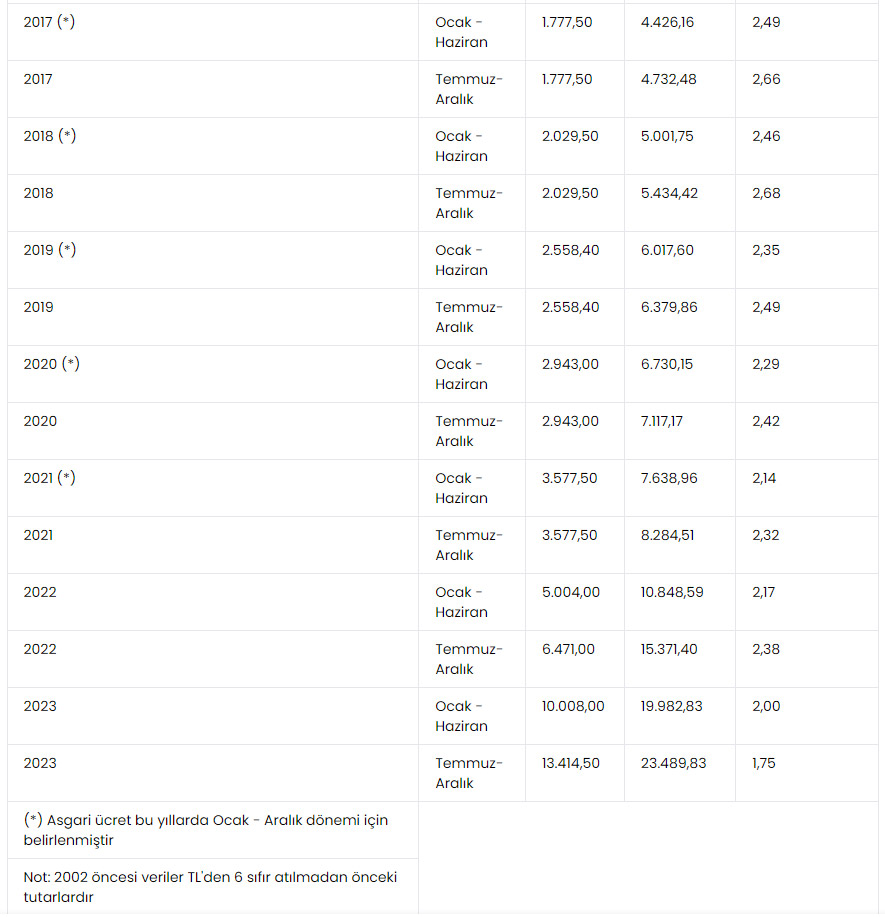 İşçinin kıdem tazminatı eridi!