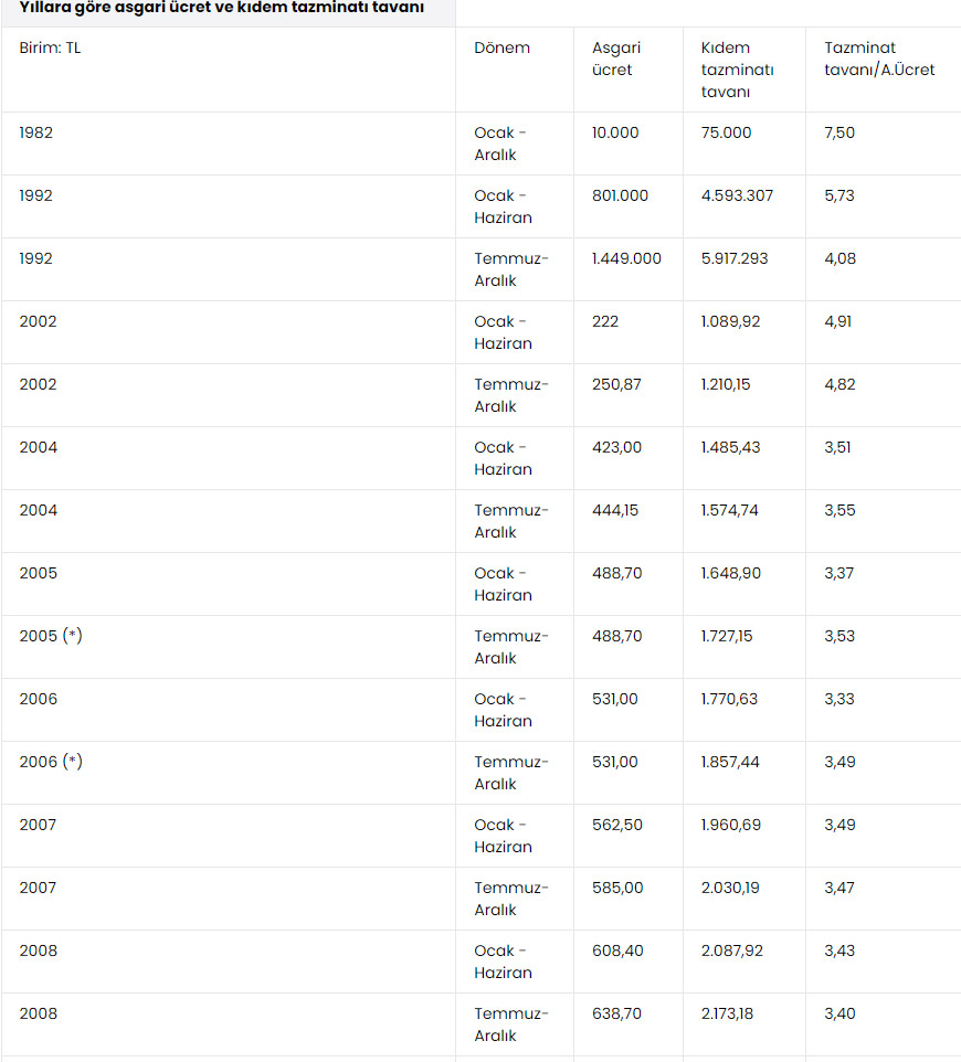 İşçinin kıdem tazminatı eridi!