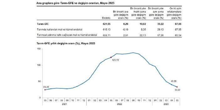TÜİK açıkladı: "Tarımsal girdi fiyat endeksi mayısta arttı"