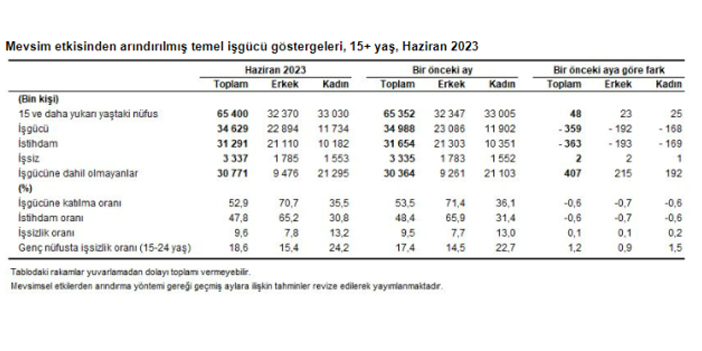 İşsizlik oranları açıklandı