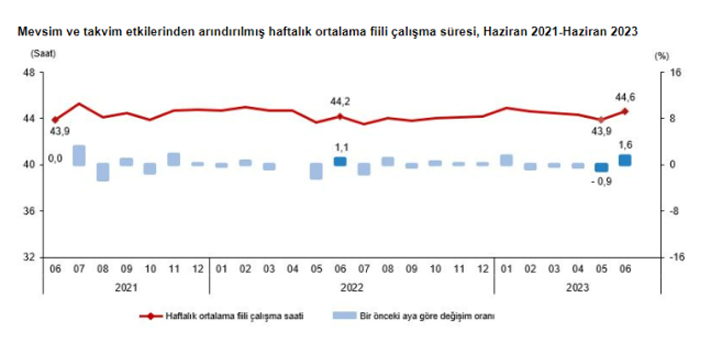 İşsizlik oranları açıklandı