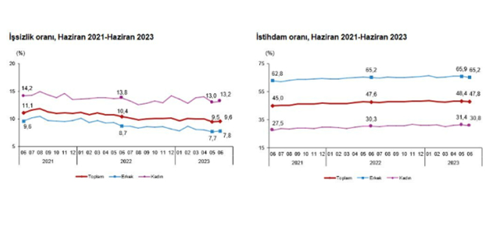İşsizlik oranları açıklandı
