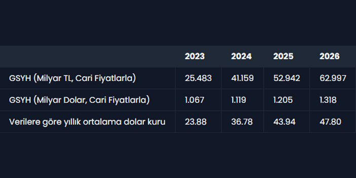 OVP'ye göre dolar kaç TL olacak?