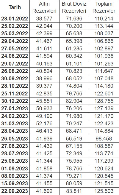 Merkez Bankası rezervleri yükselmeye devam ediyor!