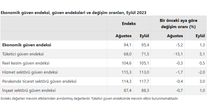 TÜİK açıkladı! Ekonomi güven endeksi eylülde arttı