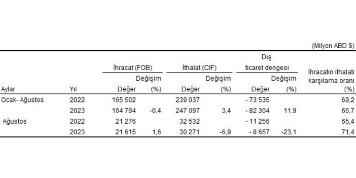 TÜİK açıkladı! Ağustosta dış ticaret açığı düştü