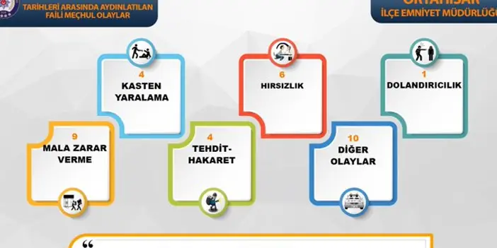 Asayiş Raporu açıklandı! Trabzon'da Kasım Ayı boyunca neler oldu?