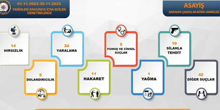 Asayiş Raporu açıklandı! Trabzon'da Kasım Ayı boyunca neler oldu?