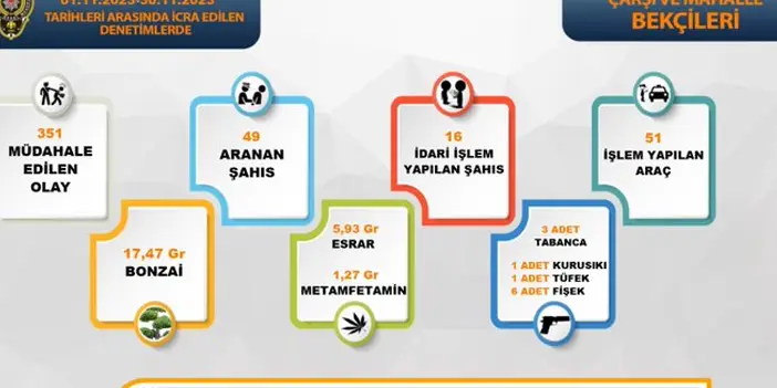 Asayiş Raporu açıklandı! Trabzon'da Kasım Ayı boyunca neler oldu?