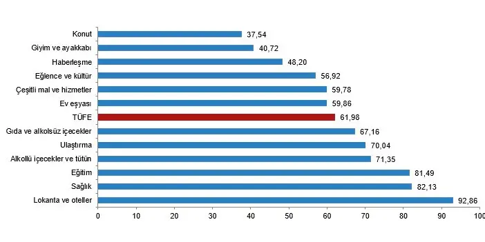 TÜİK 2023 yılı kasım ayı enflasyon verilerini açıkladı