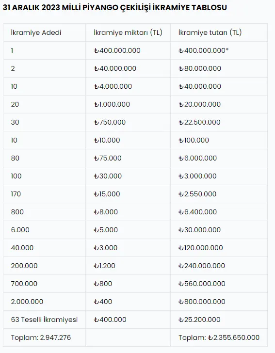 milli-piyango-yilbasi-cekilisi-ikramiye-tablosu.webp
