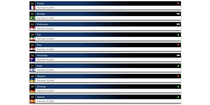 Dünyanın en güçlü orduları açıklandı! Türkiye, Avrupa'nın dev ülkelerini geride bıraktı