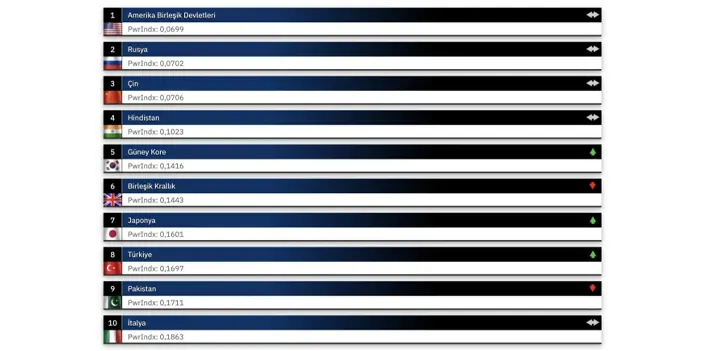 Dünyanın en güçlü orduları açıklandı! Türkiye, Avrupa'nın dev ülkelerini geride bıraktı