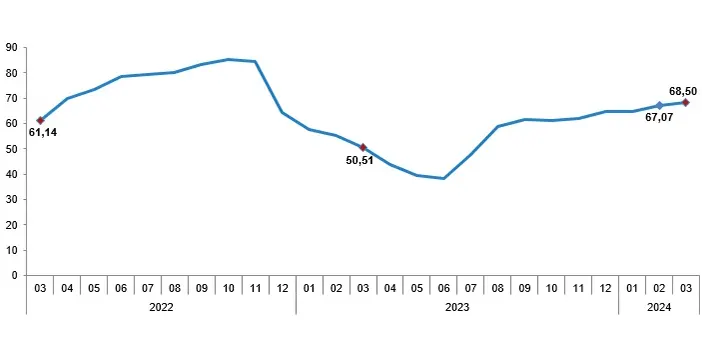 2024 yılı Mart ayı enflasyon rakamları açıklandı!