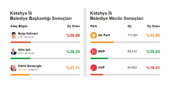 O ilde oylar yeniden sayılacak! 
