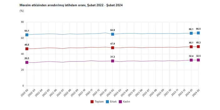 TÜİK şubat ayı işsizlik rakamlarını açıkladı