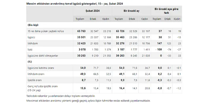 TÜİK şubat ayı işsizlik rakamlarını açıkladı