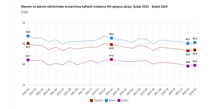 TÜİK şubat ayı işsizlik rakamlarını açıkladı