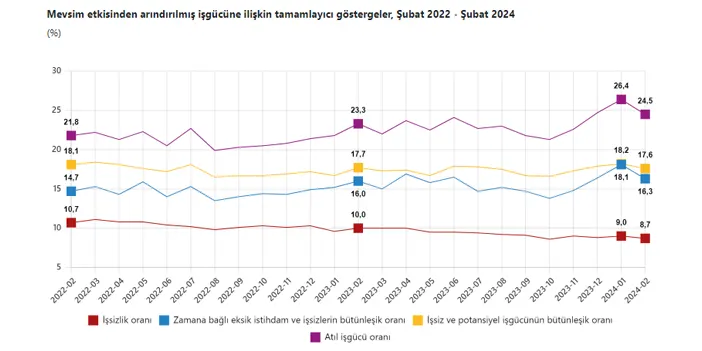 TÜİK şubat ayı işsizlik rakamlarını açıkladı