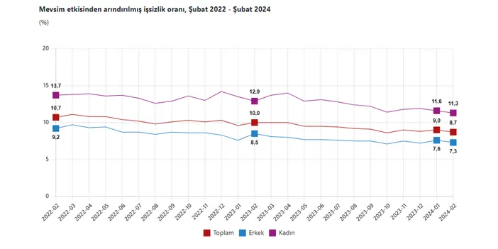 TÜİK şubat ayı işsizlik rakamlarını açıkladı