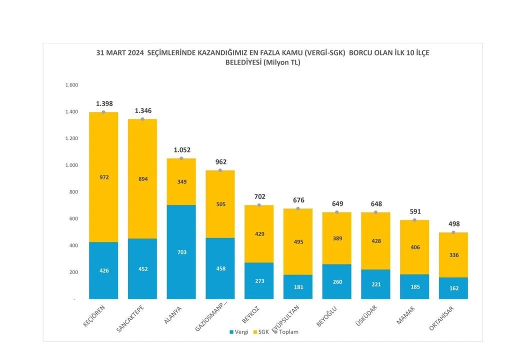 Ortahisar Belediyesi önceki dönemden kalan SGK ve Vergi borcunda 10. Sırada