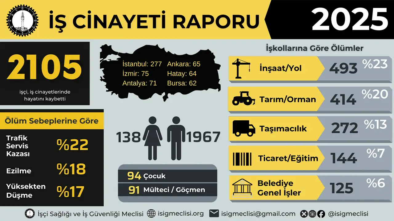 trabzonda-20-isci-hayatini-kaybetti-dogu-karadenizde-bir-tek-o-ilde-yasanmadi