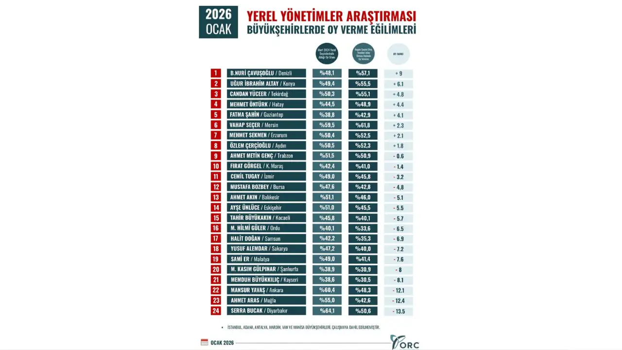 buyuksehir-belediyeleri-arastirmasi-yayinlandi-ahmet-metin-genc-yerini-korudu