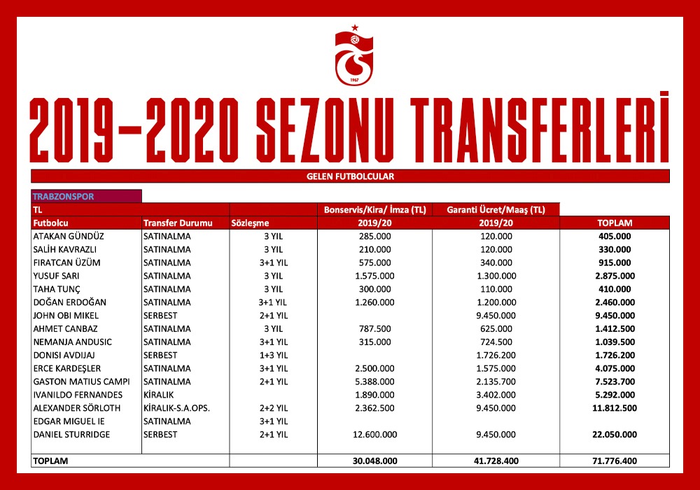 Trabzonspor'un transfer bilançosu - Yönetici açıkladı